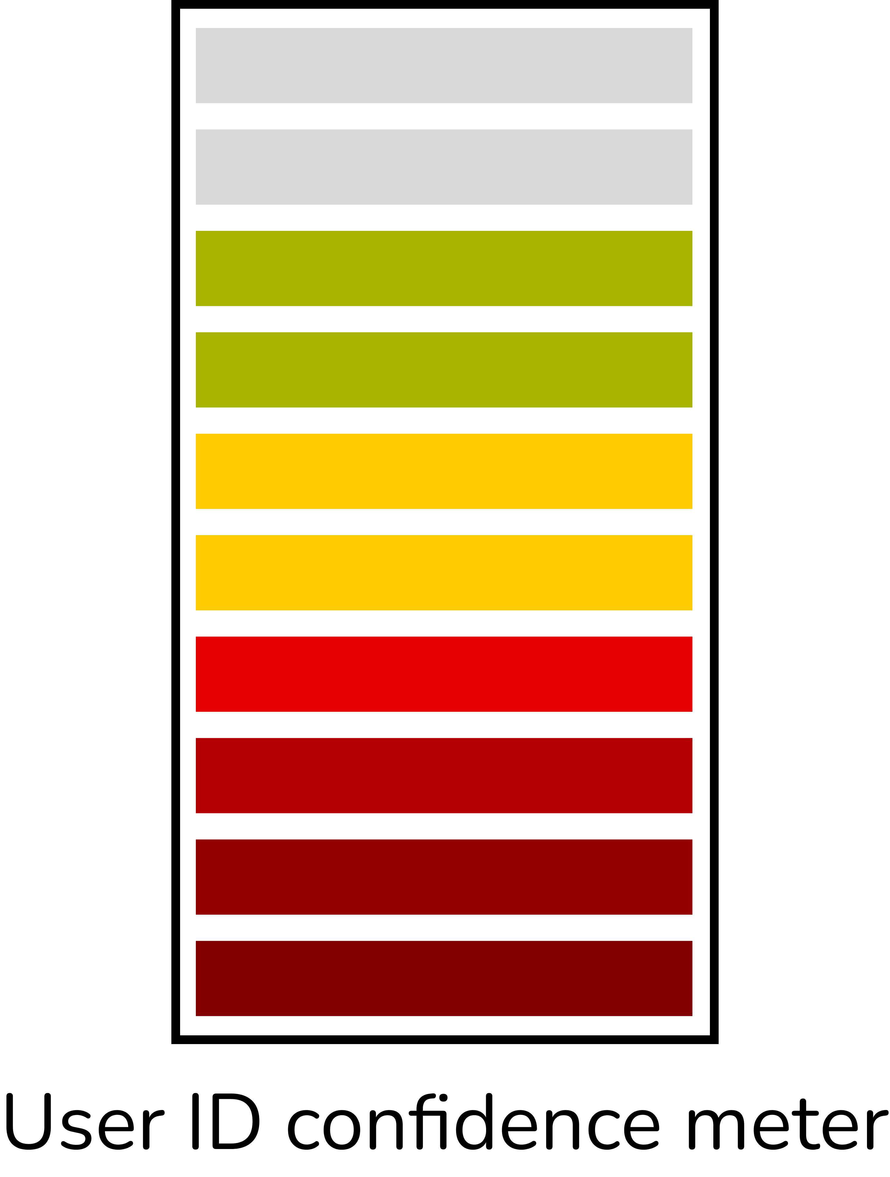 Coloured bars to show levels of confidence