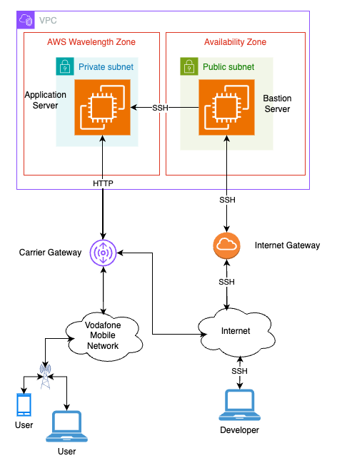 final architecture containing 2 EC2 instances