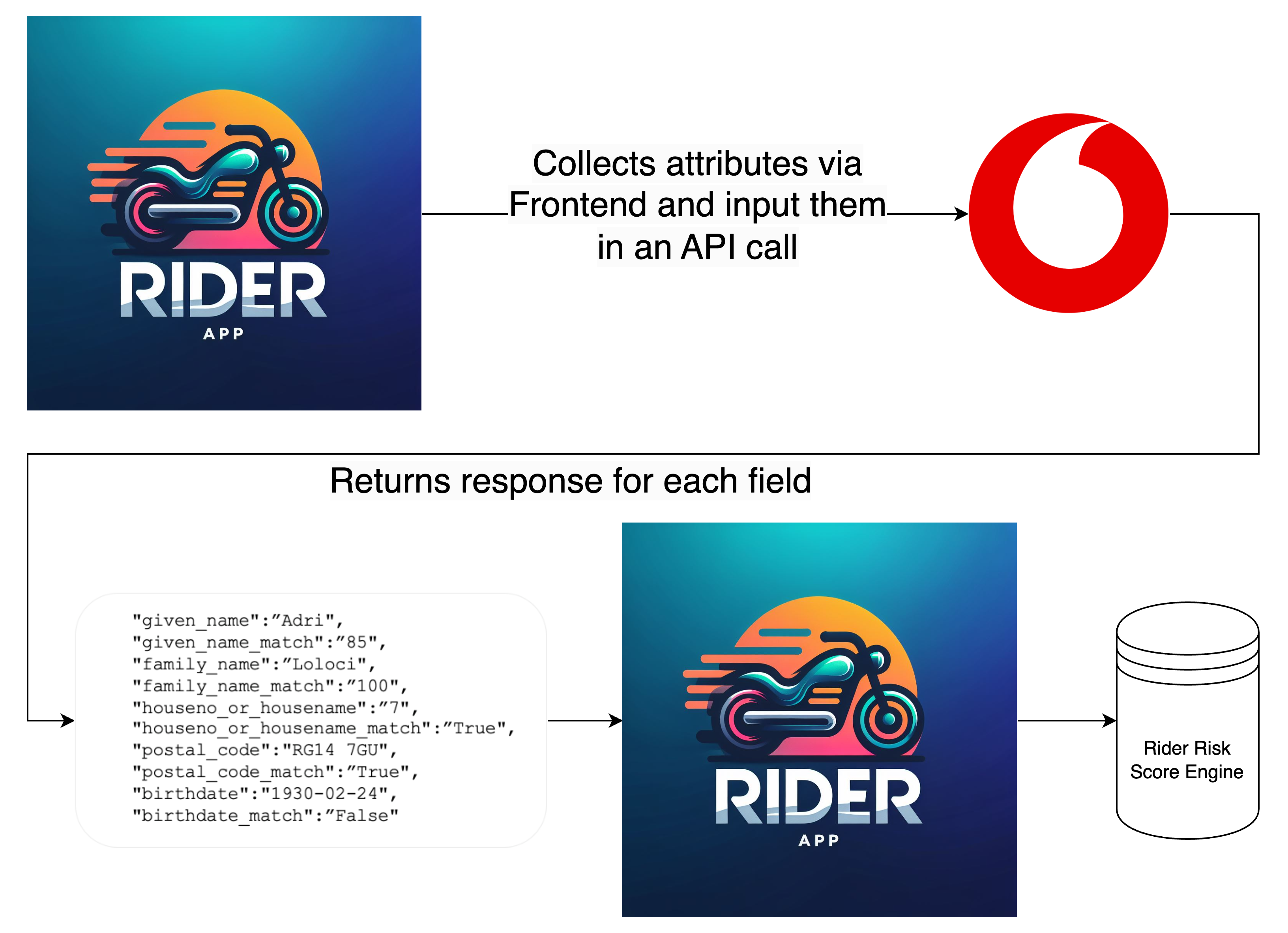 flowchart with the backend logic for the registration flow for the Rider App