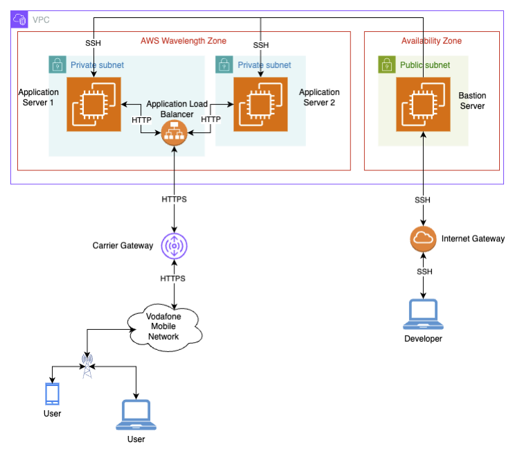 Diagram displaying the final architecture